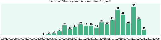 Urinary tract inflammation: 436 reports from FDA and social media. Urinary tract inflammation: 436 reports.